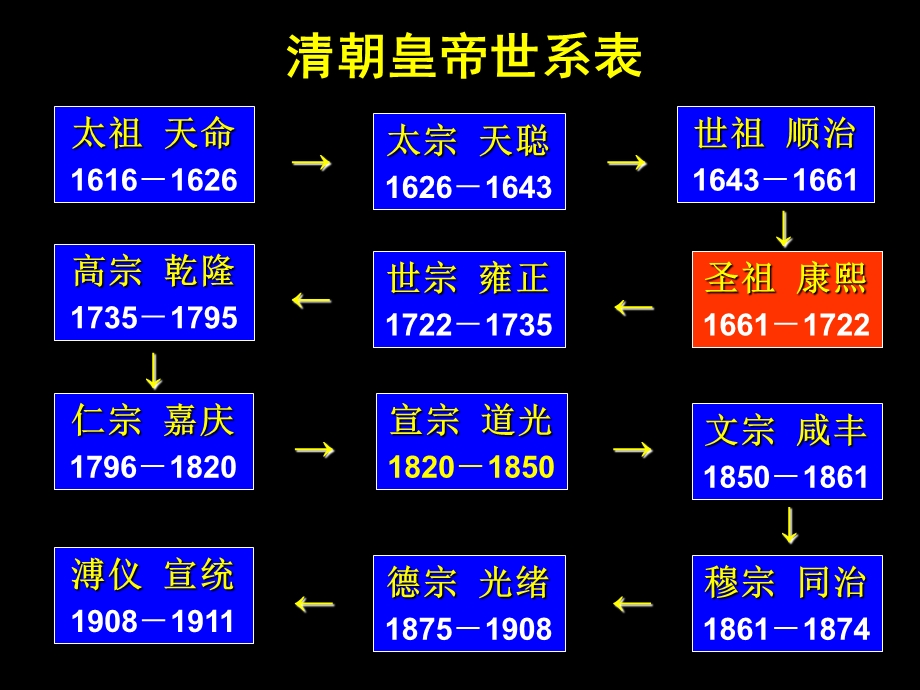 2015-2016学年高二人教版历史选修四精选课件：1.3 统一多民族国家的捍卫者康熙帝（共37张PPT） .ppt_第3页