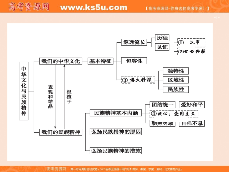 专题04 中华文化与民族精神（课件）-2016-2017学年上学期期末考试高二政治备考黄金讲练系列 .ppt_第1页