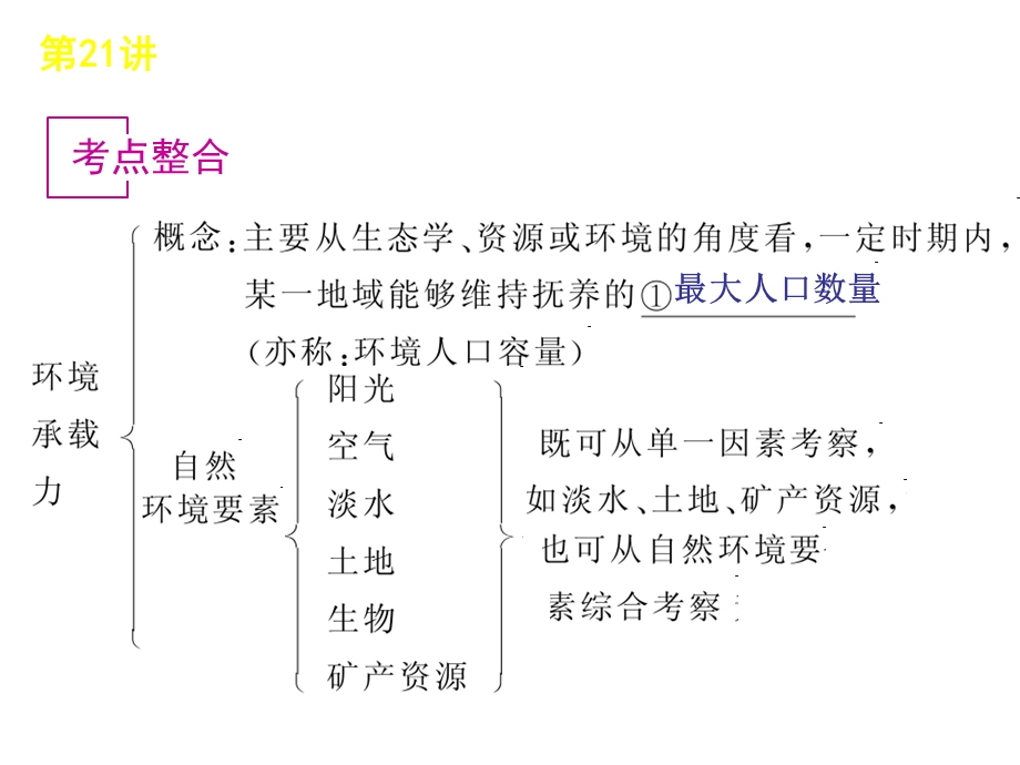 2012届高考地理复习方案（新课标中国地图版）第6单元第21讲　环境承载力与人口合理容量.ppt_第2页