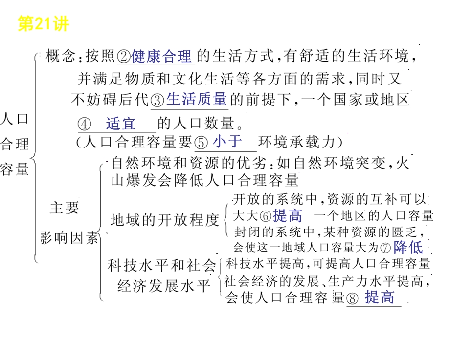 2012届高考地理复习方案（新课标中国地图版）第6单元第21讲　环境承载力与人口合理容量.ppt_第3页