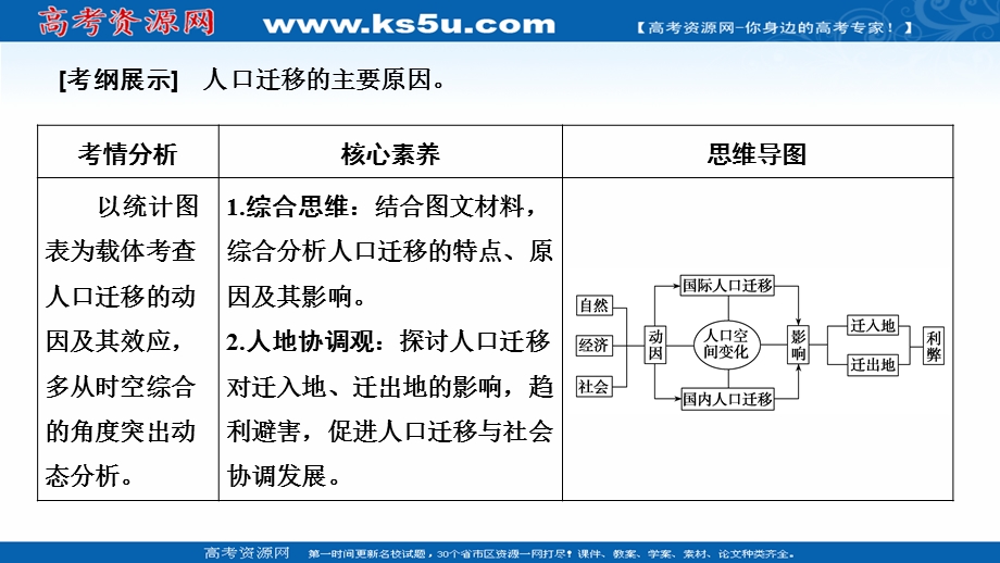 2021届新高考地理人教版一轮复习创新课件：第七章 第2讲　人口的空间变化 .ppt_第2页