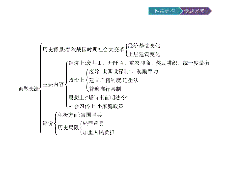 2015-2016学年高二历史人教版选修1课件：2单元整合提升 .ppt_第2页