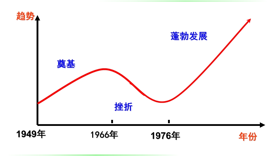 2015-2016学年高二历史人民版必修3 同课异构课件：专题五 第2课 人民教育事业的发展（1） .ppt_第3页