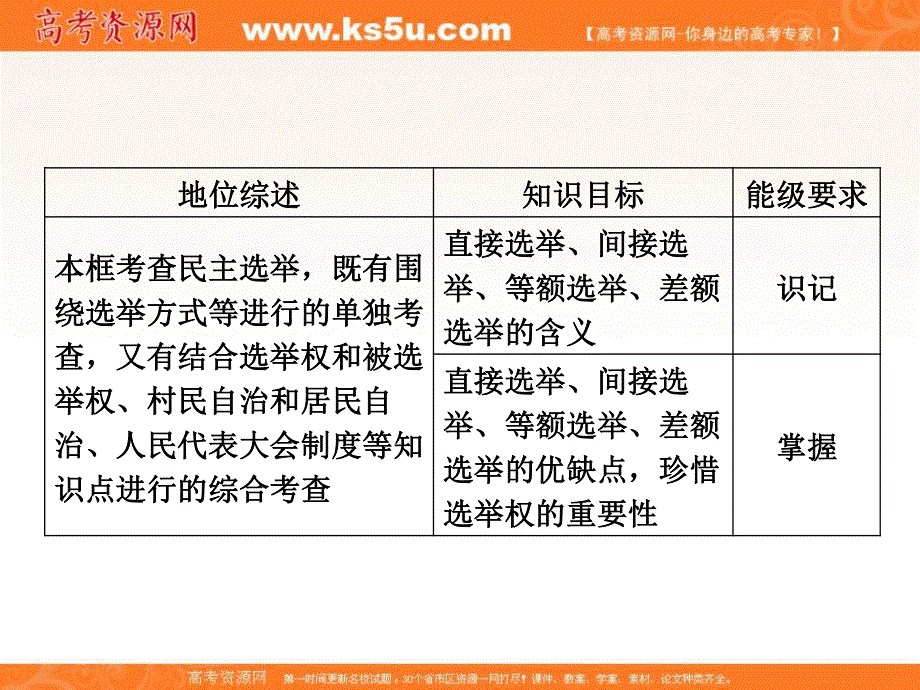 2018年政治同步优化指导（人教版必修2）课件：第2课 第1框 民主选举：投出理性一票 .ppt_第2页