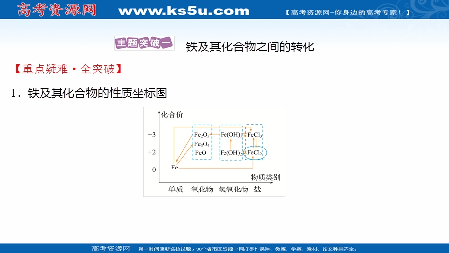 2021-2022学年高一化学鲁科版（2019）必修1课件：第3章 第1节 第3课时 铁及其化合物之间的转化关系 .ppt_第2页