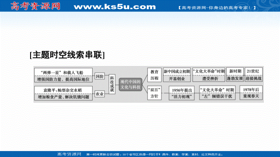 2020-2021学年历史人民版必修3课件：专题 5 专题小结与测评 .ppt_第2页