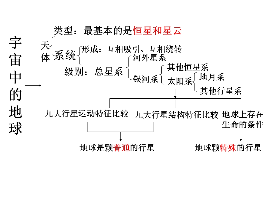 人教版地理必修1第一章复习课件.ppt_第2页