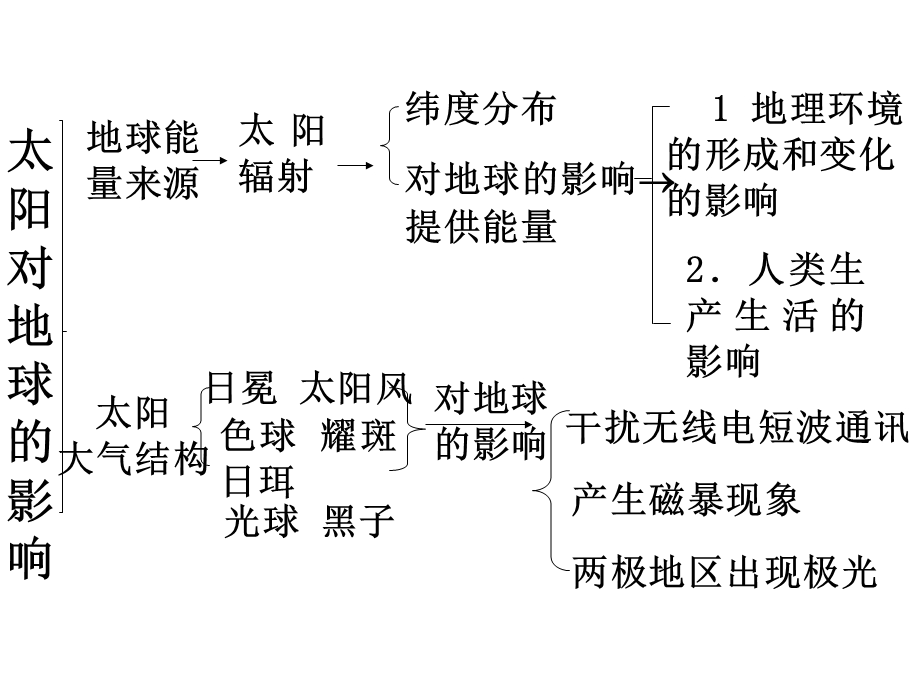 人教版地理必修1第一章复习课件.ppt_第3页