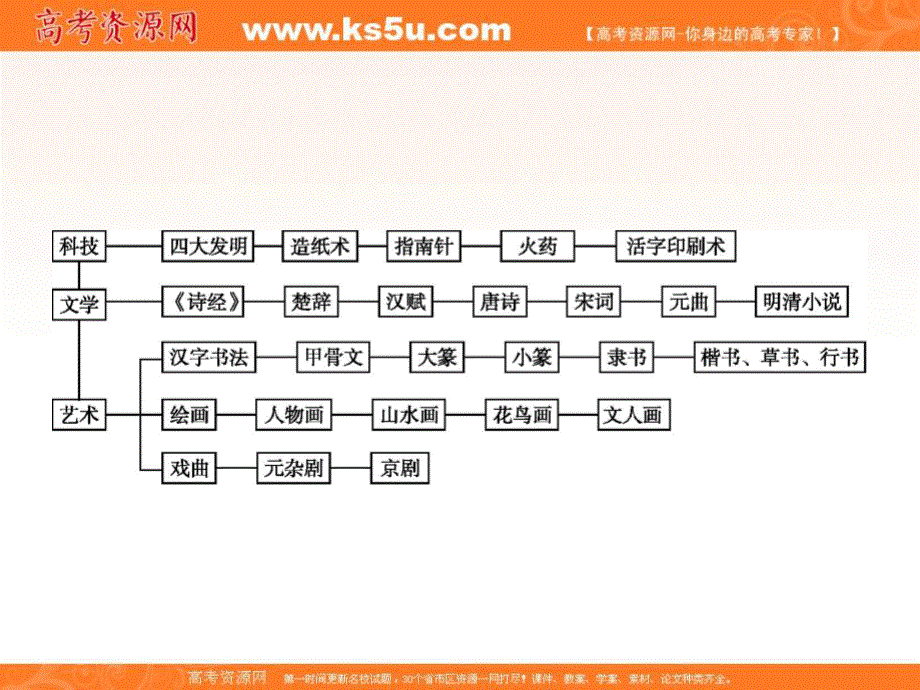 2015-2016学年高二历史人民版必修3课件：专题二　古代中国的科学技术与文化 整合提升2 .ppt_第2页