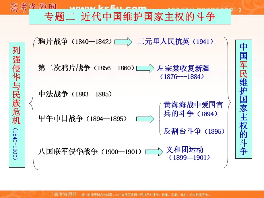 2016年人民版高一历史必修一课件：专题二 第2课 中国军民维护国家主权的斗争2.ppt_第2页