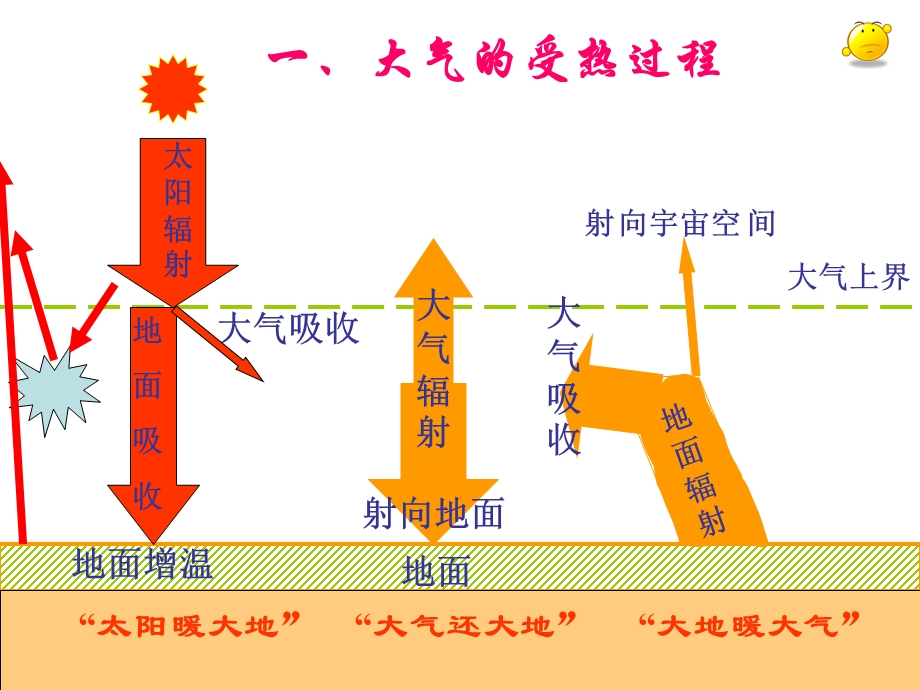 人教版地理必修一2.1冷热不均引起大气运动 课件（共26张PPT） .ppt_第3页