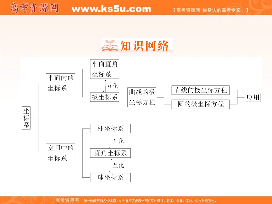 2018年数学同步优化指导（北师大版选修4-4）课件：1章整合提升 .ppt_第2页