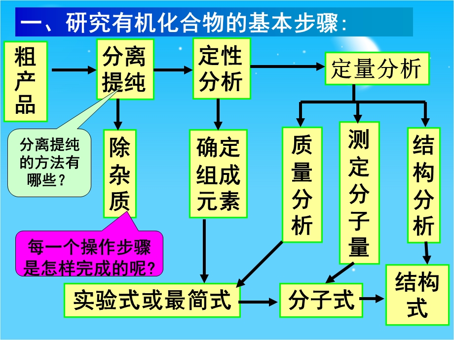 2016年北师大宁江附中新人教版高二化学选修5课件：1.4 研究有机化合物的一般步骤和方法 （共72张PPT） .ppt_第3页