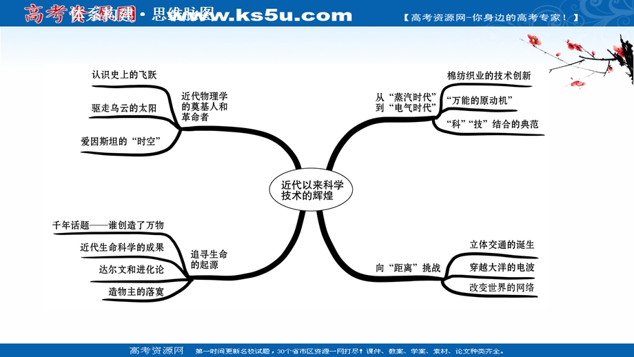 2020-2021学年历史人民版必修3课件：专题七 近代以来科学技术的辉煌 专题提升课 .ppt_第2页