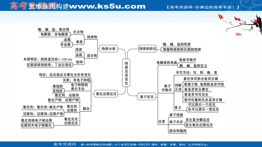 2021-2022学年高一化学（浙江专用）人教版必修第一册课件：第一章　物质及其变化 阶段复习课 .ppt_第2页