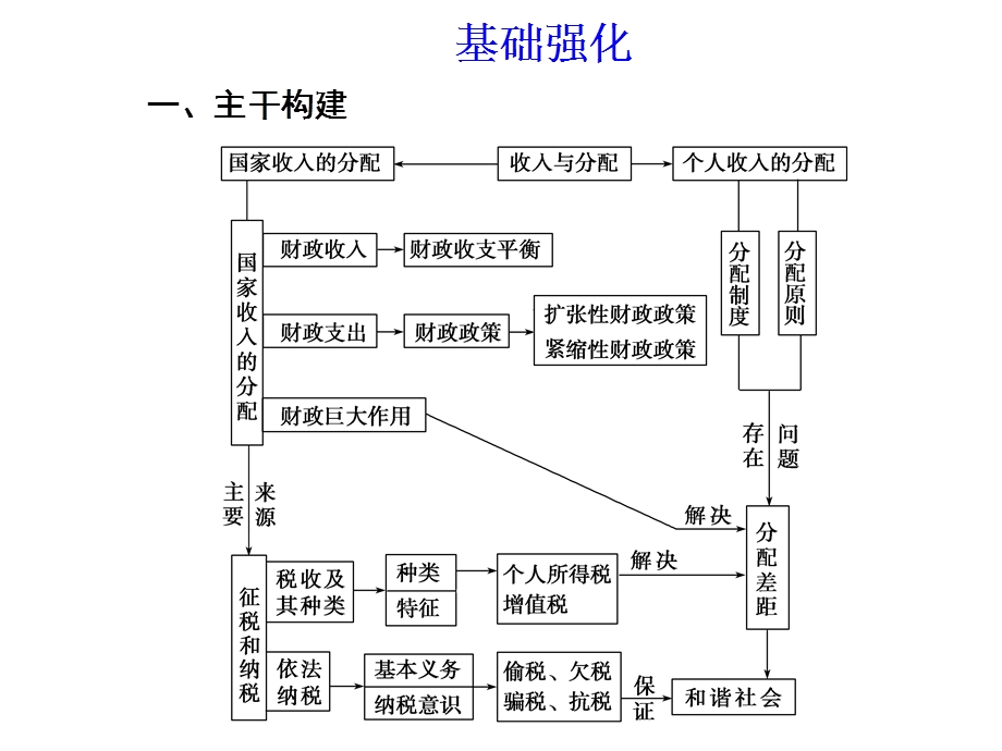 2012届高考政治二轮专题讲义课件(浙江专用）：专题一经济生活4--收入与分配.ppt_第2页