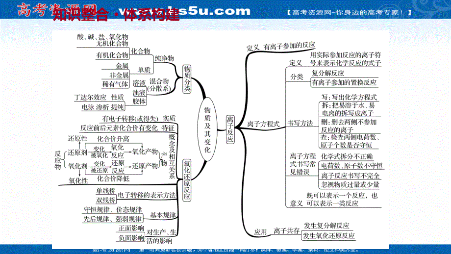 2021-2022学年高一化学（浙江专用）人教版必修第一册课件：阶段素养提升课 第一章　物质及其变化 .ppt_第2页