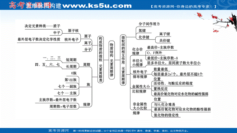 2021-2022学年高一化学（浙江专用）人教版必修第一册课件：第四章　物质结构　元素周期律 阶段复习课 .ppt_第2页