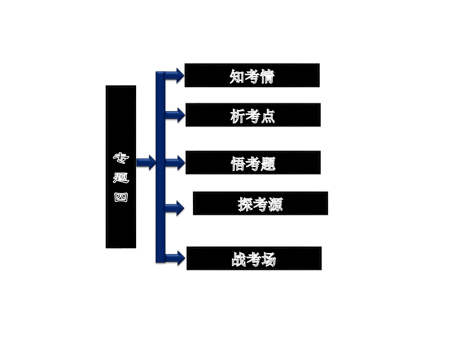 2012届高考政治二轮复习课件：专题四社会主义市场经济.ppt_第2页