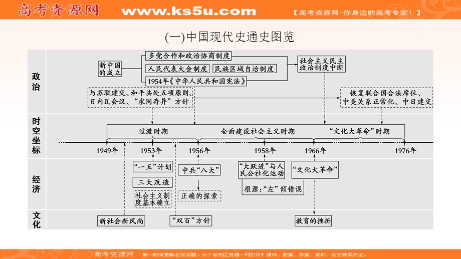 2017年高考历史（通史版）二轮专题复习与策略课件：第1部分 现代篇 第10讲 二战结束前世界文明的创新与调整 .ppt_第2页