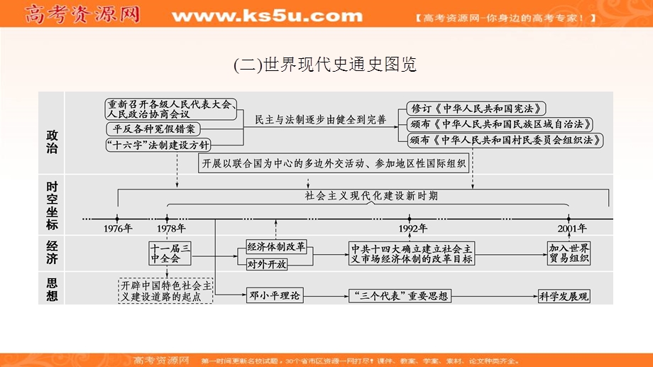 2017年高考历史（通史版）二轮专题复习与策略课件：第1部分 现代篇 第10讲 二战结束前世界文明的创新与调整 .ppt_第3页