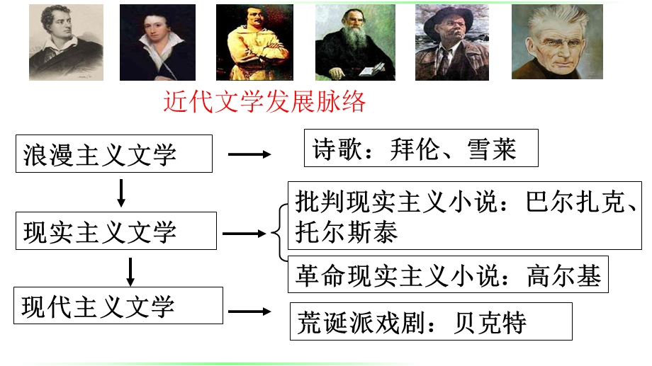 2015-2016学年高二历史岳麓版必修3 同课异构课件：第17课 诗歌、小说与戏剧 .ppt_第3页