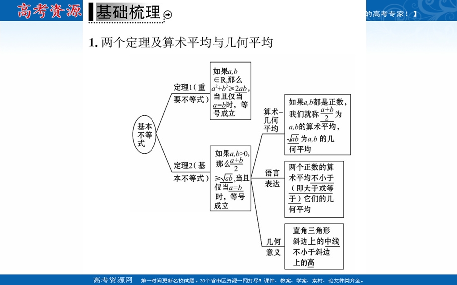 2019-2020学年数学人教A版选修4-5课件：第一讲 1-1-2- 基本不等式 .ppt_第3页