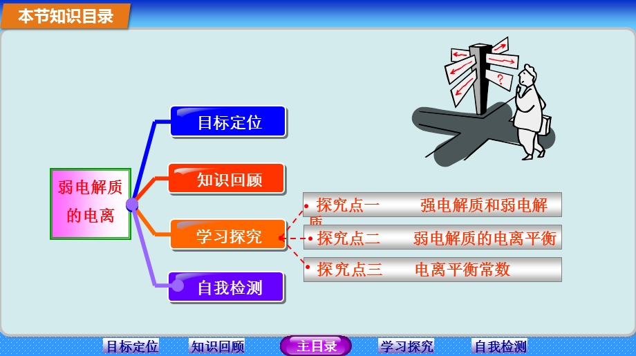 14-15学年高中化学人教版选修4课件 第三章 水溶液中的离子平衡 1 弱电解质的电离.ppt_第2页