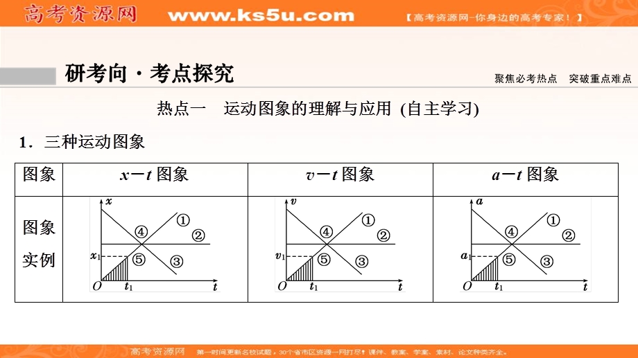 2020年高考物理新课标第一轮总复习课件：1-3　运动图象　追及和相遇问题 .ppt_第3页