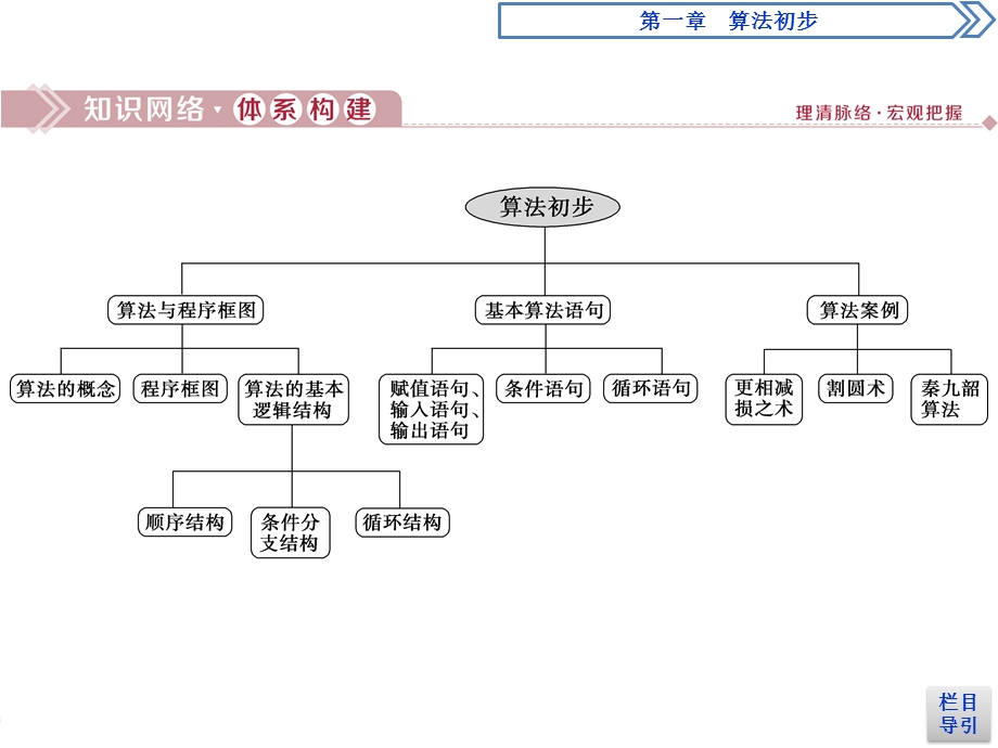 2019-2020学年数学必修三人教B版新素养同步课件：第一章算法初步章末复习提升课 .ppt_第2页