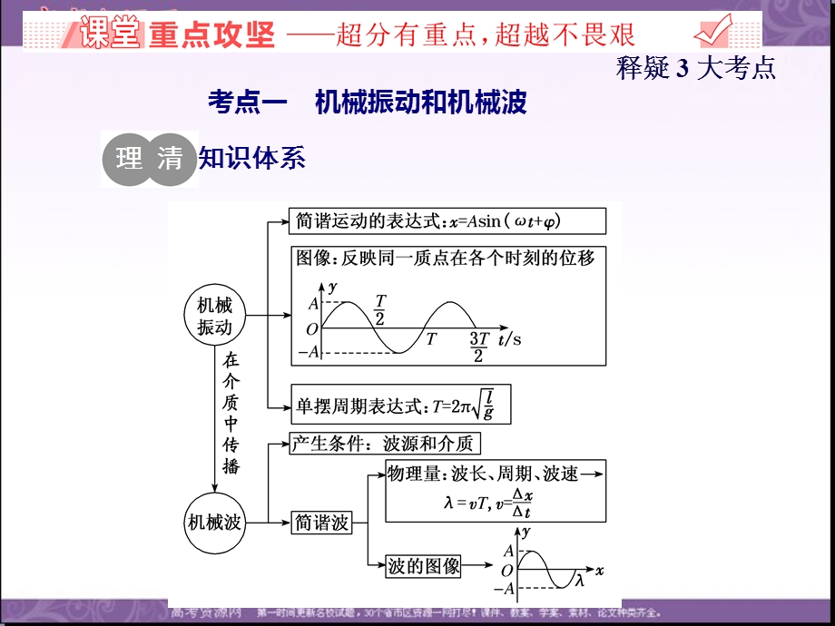 2020年高考物理二轮复习课件：专题七 第二讲 振动和波动　光学 .ppt_第3页