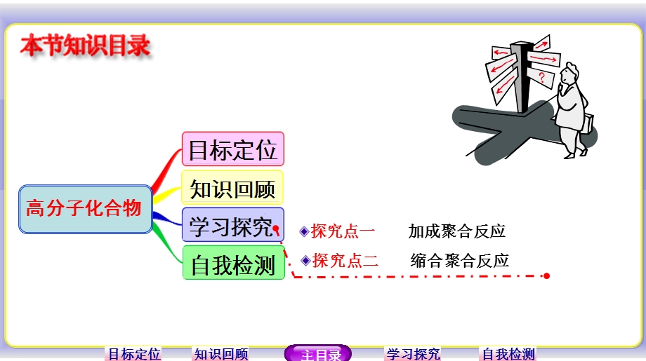 14-15学年高中化学鲁科版选修5课件 第3章 有机合成及其应用 合成高分子化合物 3.ppt_第2页