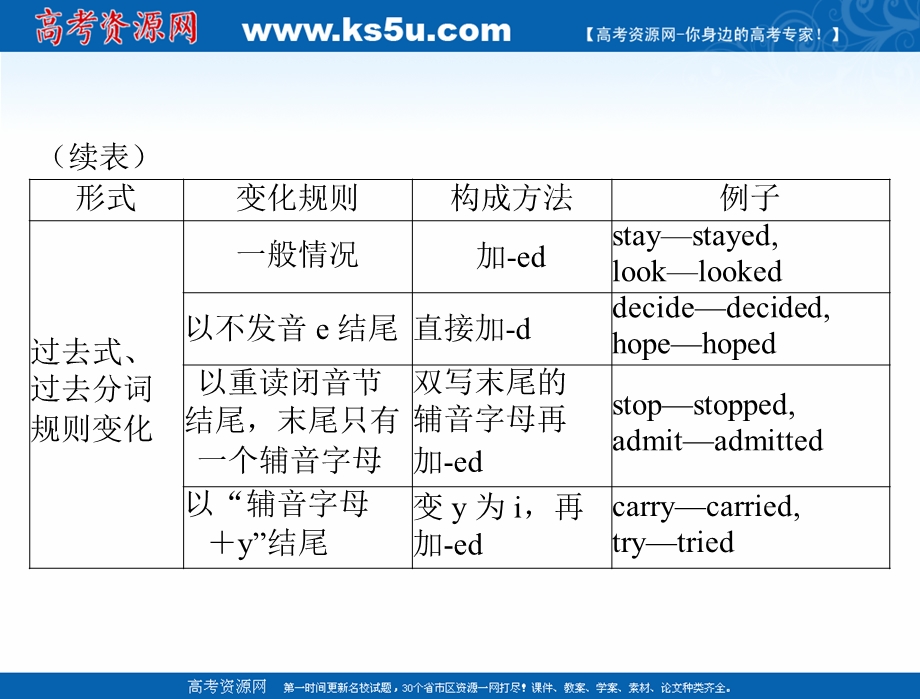 2021届新高考英语一轮课件：第二部分 第七讲 动词的时态和语态 .ppt_第3页