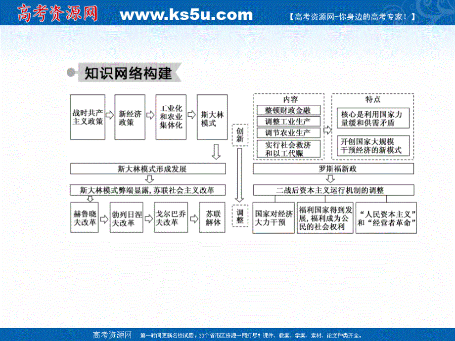 2020-2021学年历史岳麓版必修2课件：第三单元　各国经济体制的创新和调整 单元整合 .ppt_第3页