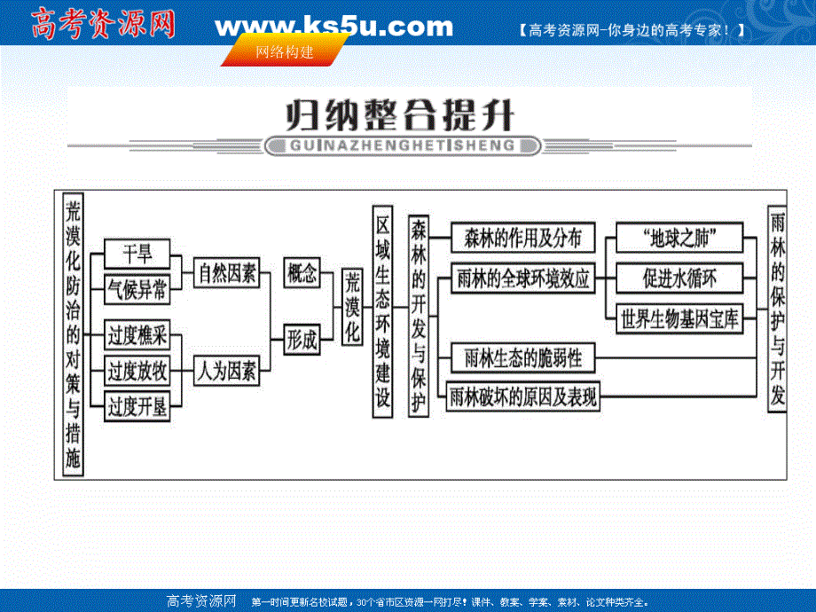 2017年高考地理（人教版）一轮复习课件-第十三章 区域生态环境建设 第十三章整合提升 .ppt_第1页