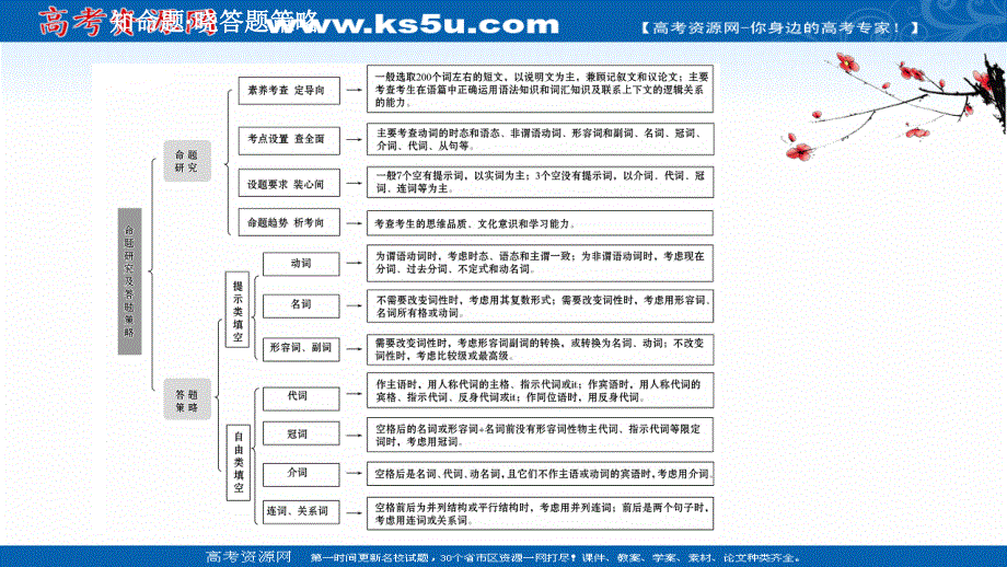 2021届新高考英语二轮专题训练课件：2-2-1 解题技法总论 .ppt_第3页