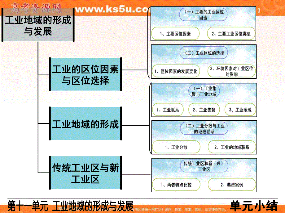 人教版必修2高中地理总复习人文地理课件第四章 工业地域的形成与发展 （共59张PPT） .ppt_第3页