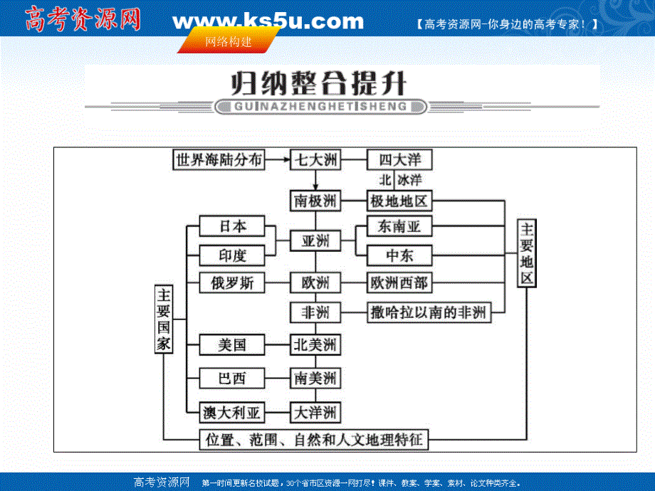 2017年高考地理（人教版）一轮复习课件-第十七章 世界地理 第十七章整合提升 .ppt_第1页