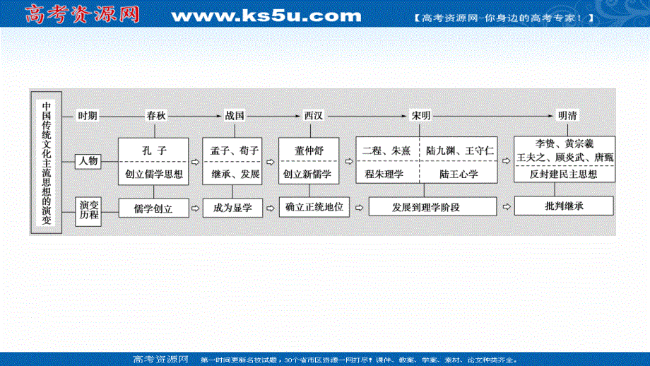 2021-2022学年高一历史人民版必修3课件：专题1　中国传统文化主流思想的演变 专题小结与测评 .ppt_第3页