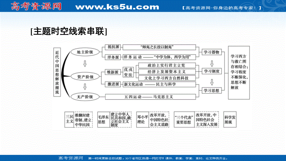 2020-2021学年历史岳麓版必修3课件：第5单元 单元小结与测评 .ppt_第2页