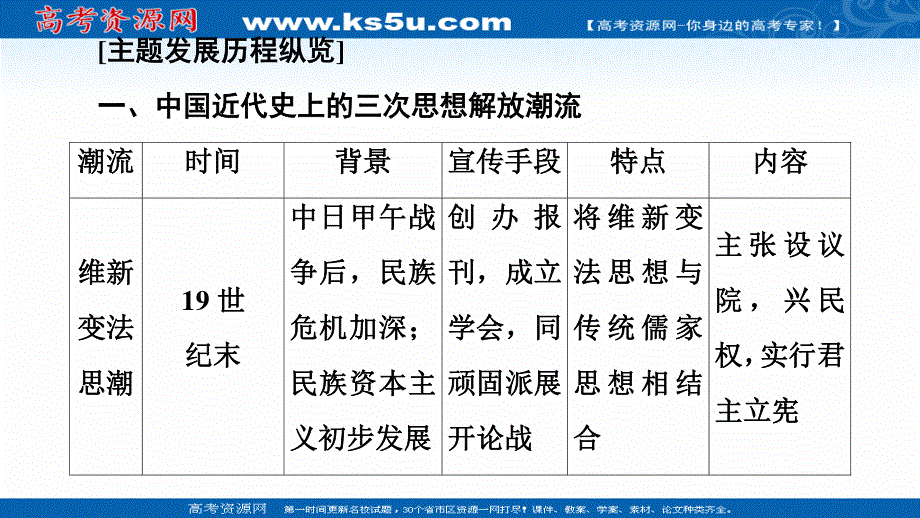 2020-2021学年历史岳麓版必修3课件：第5单元 单元小结与测评 .ppt_第3页