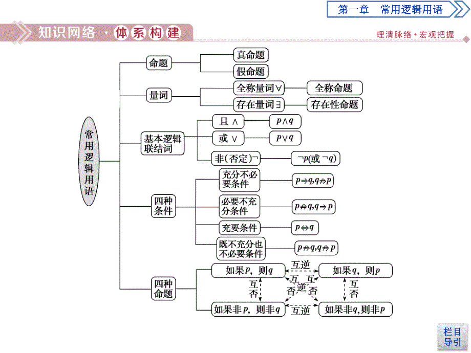 2019-2020学年数学选修2-1人教B版新素养同步课件：1．常用逻辑用语章末复习提升课 .ppt_第2页