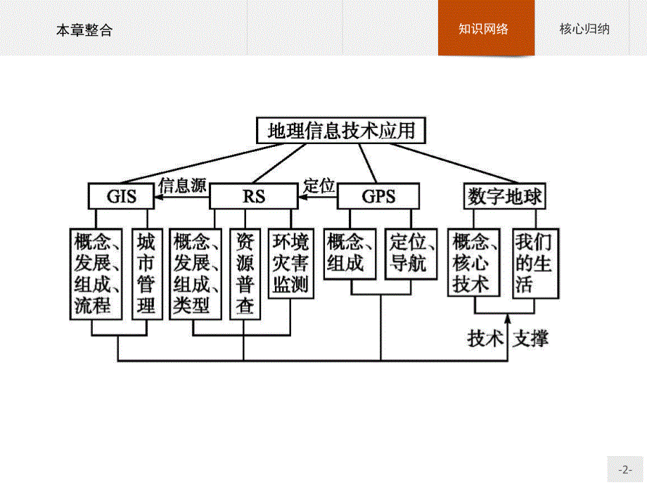 2015-2016学年高二地理湘教版必修3课件：第三章　地理信息技术应用 本章整合 .ppt_第2页