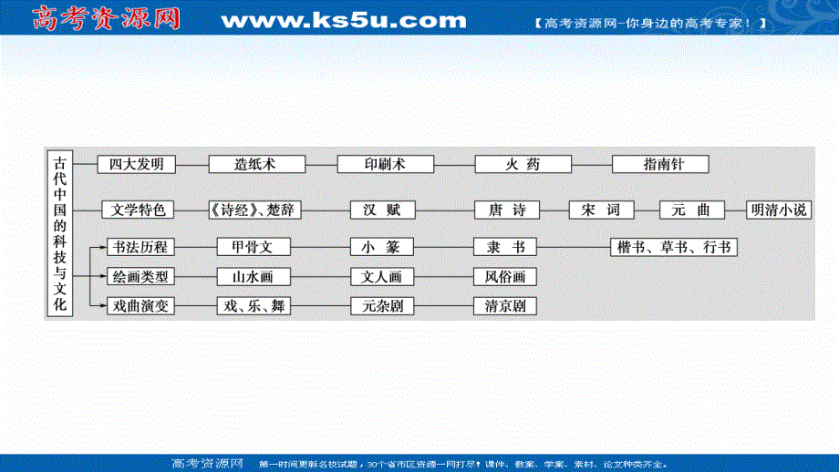 2021-2022学年高一历史人民版必修3课件：专题2　中代中国的科学技术与文化 专题小结与测评 .ppt_第3页