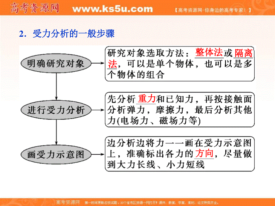 2018年物理（新课标）高考总复习第一轮复习课件：第二章第三节受力分析共点力的平衡 .ppt_第3页