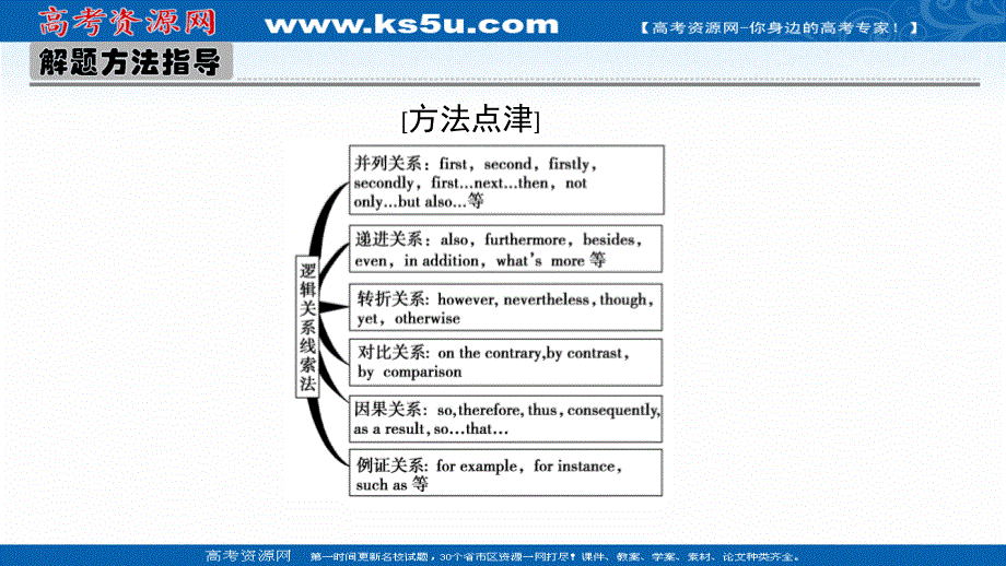 2021届新高考英语二轮天天练课件：题型二 第三节　根据逻辑线索答题 .ppt_第3页