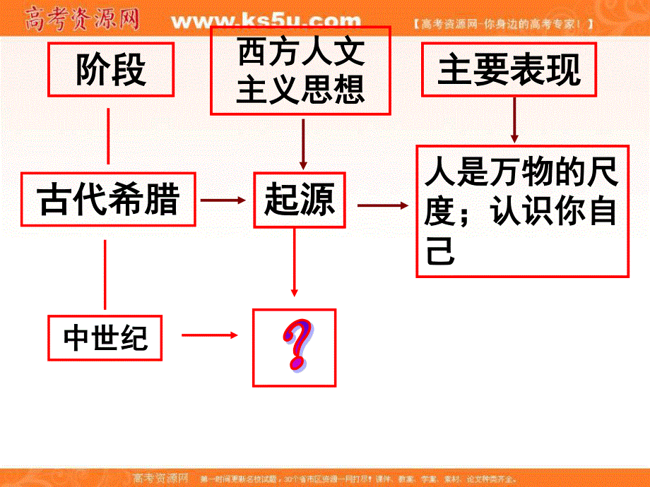 2016年湖南省长沙市周南中学人教版高二历史必修三课件：第6课文艺复兴和宗教改革.ppt_第3页