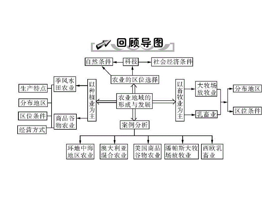 2013年《随堂优化训练》人教版地理必修2课件：第三章融会贯通.ppt_第2页