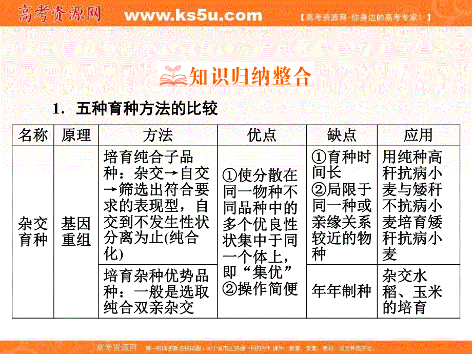 2018年生物同步优化指导（人教版必修2）课件：章末知识整合6 .ppt_第3页