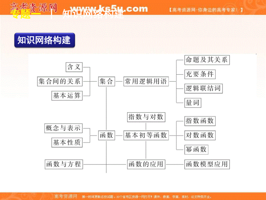 2012届高考数学二轮复习精品课件（课标版）专题1 第1讲集合与常用逻辑用语.ppt_第3页